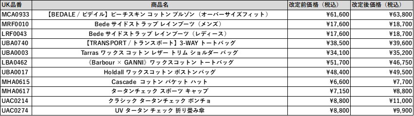価格改定対象商品リスト